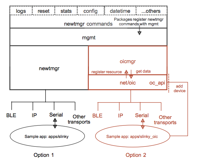 Device Management