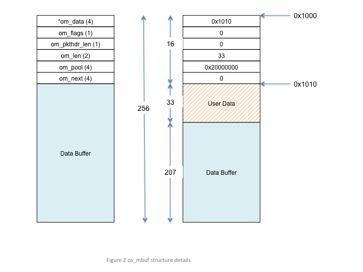 OS mbuf structure