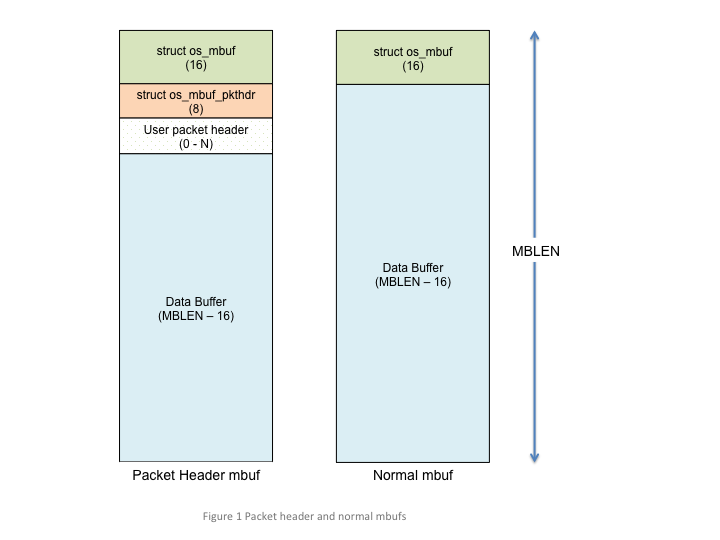 Packet header mbuf